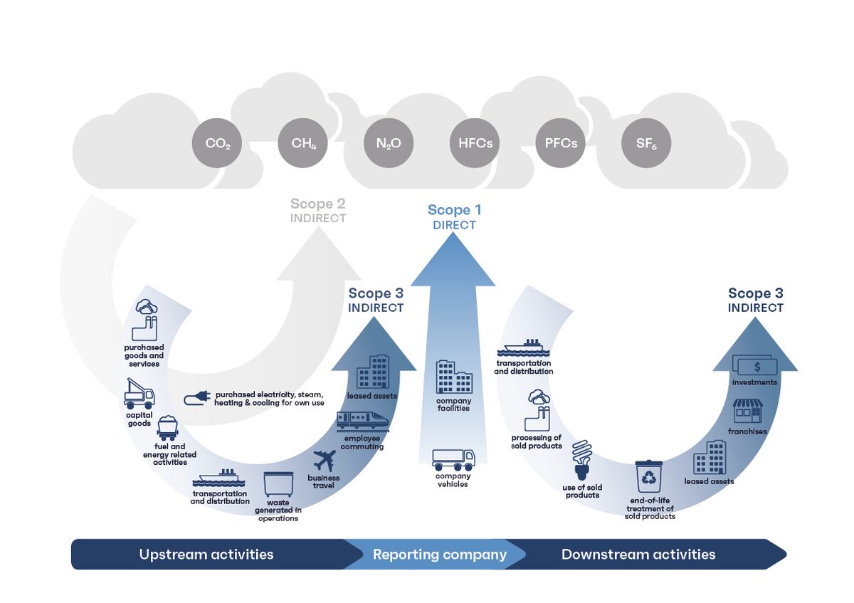Sustainability Greenhouse Gas Protocol